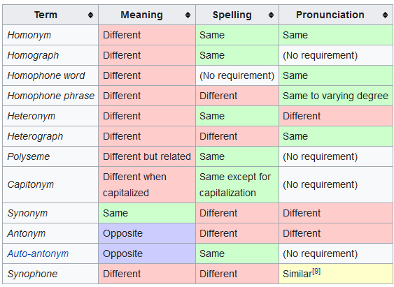 graph explaining what a homophone is